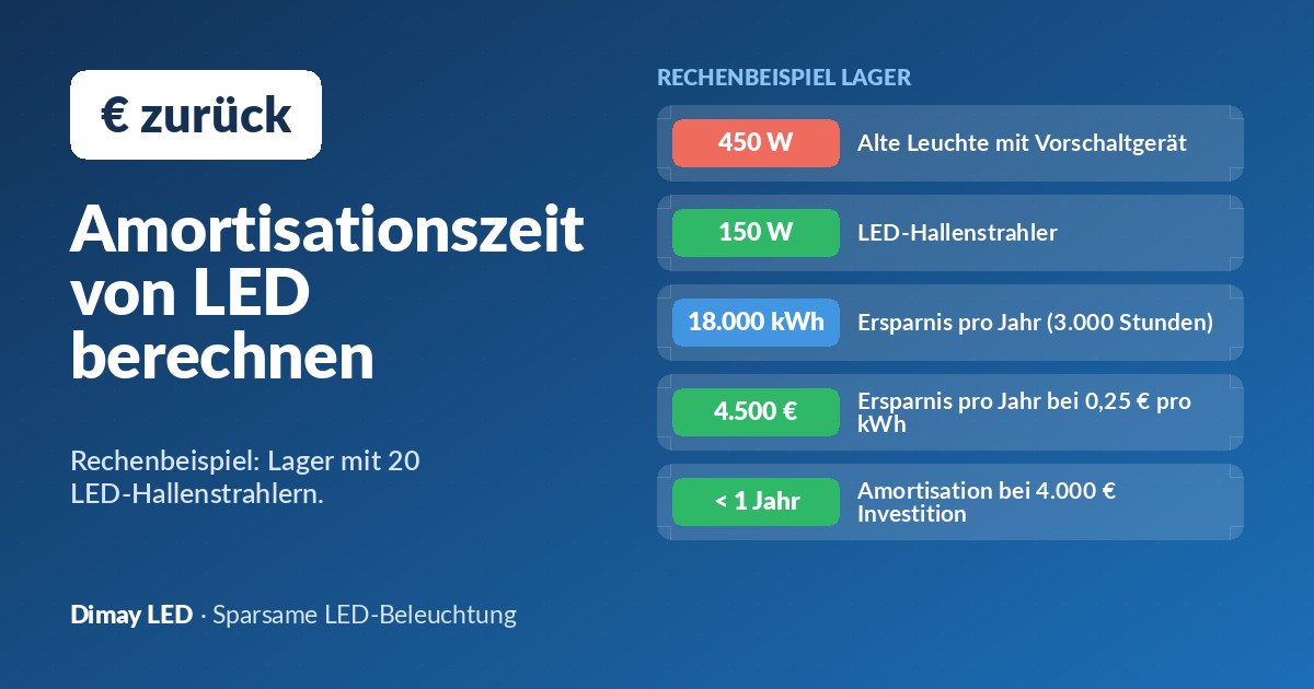Sparen mit LED: So berechnen Sie die Amortisationszeit