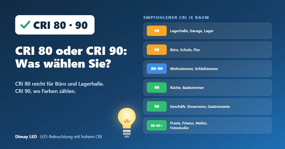 Infografik: CRI 80 oder CRI 90: Was wählen Sie?