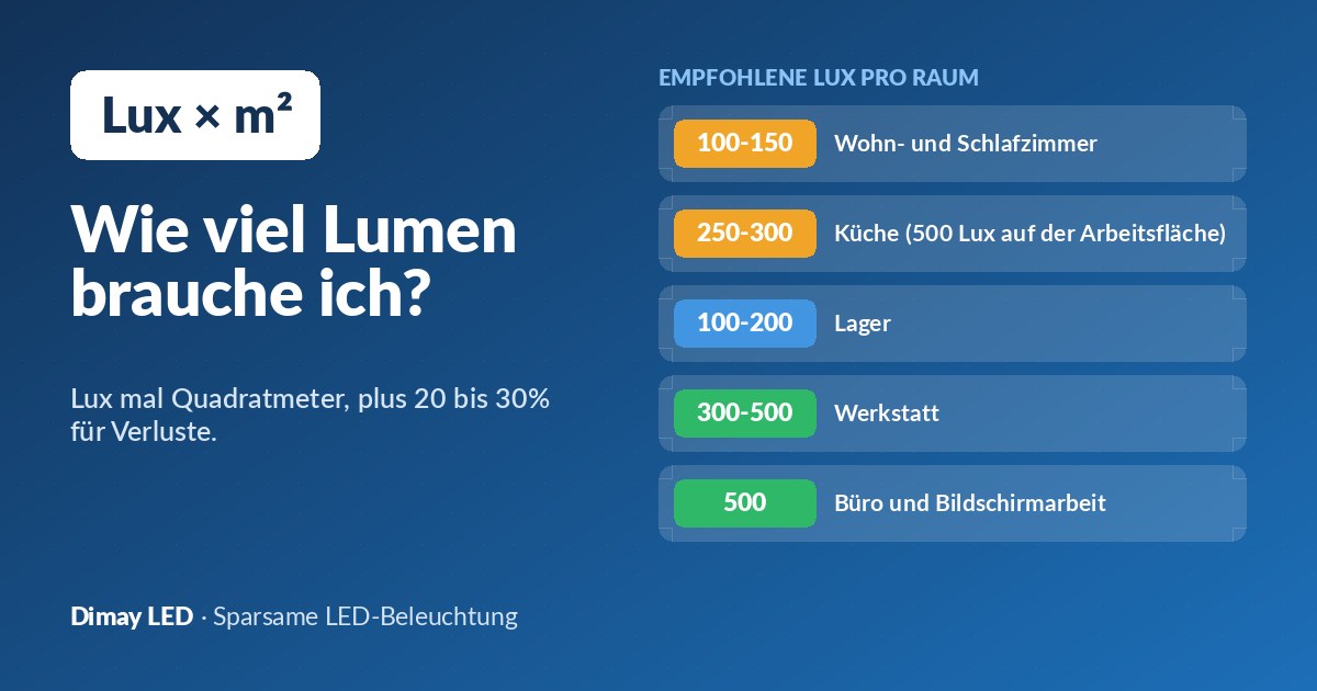 Wie viel Lumen brauche ich? So berechnen Sie das Licht für jeden Raum